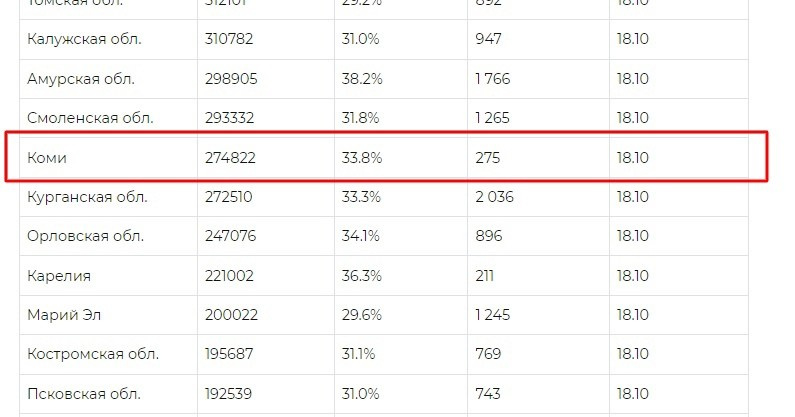 ПО СОСТОЯНИЮ НА 18 ОКТЯБРЯ В КОМИ ВАКЦИНИРОВАНО 33.8 ПРОЦЕНТОВ ВЗРОСЛОГО НАСЕЛЕНИЯ