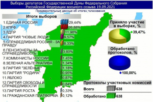 Итоги выборов в Госдуму в Коми